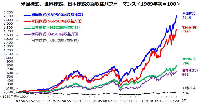 米国、世界、日本の株式グラフ